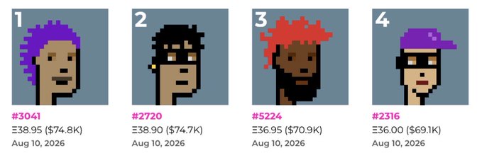 Four pixel art CryptoPunk NFT portraits (#3041, #2720, #5224, #2316) listed with prices in ETH and USD, dated Aug 10, 2026.