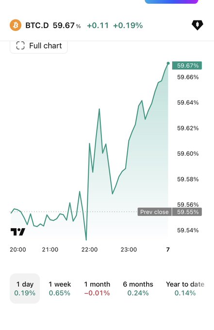 A TradingView chart showing BTC.D (Bitcoin Dominance) at 59.67%, up 0.11 (+0.19%), with an intraday line chart showing price action between 20:00 and 7:00.