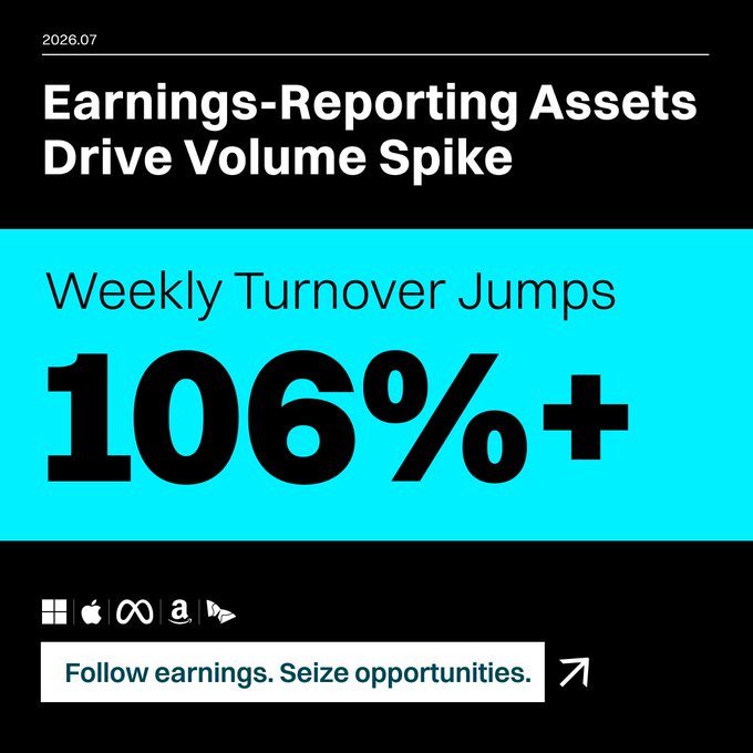 A promotional graphic dated 2026.07 announces 'Earnings-Reporting Assets Drive Volume Spike' with 'Weekly Turnover Jumps 106%+' on a bright cyan background.