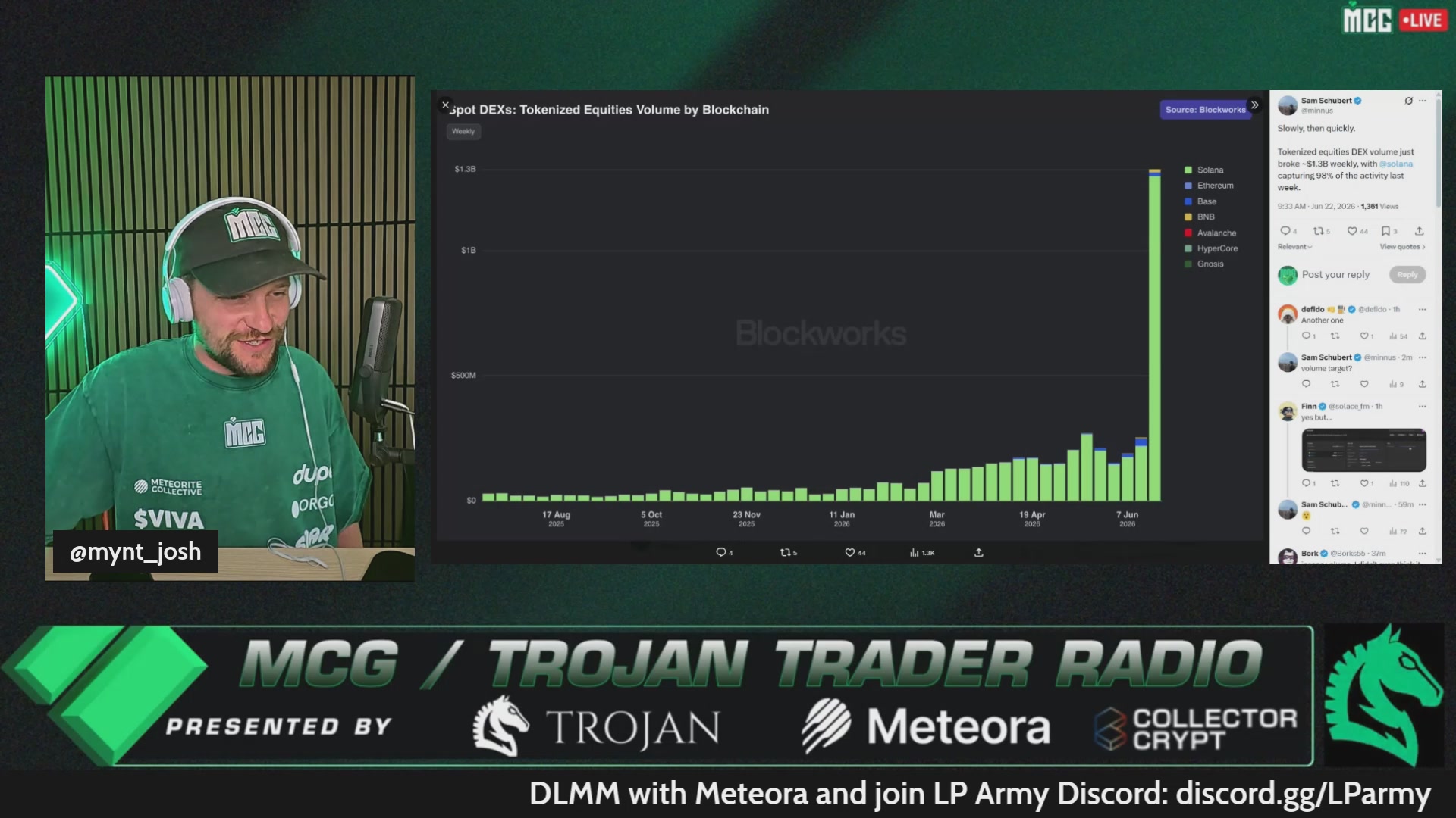 The image shows a computer screen displaying a graph of cryptocurrency trends over time. The graph is color-coded to represent different cryptocurrencies, such as bitcoin and trojans trader radio. A man wearing a green hat can be seen behind the screen, likely representing someone who has generated or manipulated this data. 

In the image's caption, there are several pieces of information: "We're LIVE on @MCGlive", which indicates that the scene takes place in real time during an event; "@MeteoraAG", possibly a name associated with the creator of this graph; and "@FanTokens ™", referring to the tokens associated with the chart. The overall context suggests that this image is related to a discussion about cryptocurrency trends or possibly a live streaming session showcasing someone's analysis.