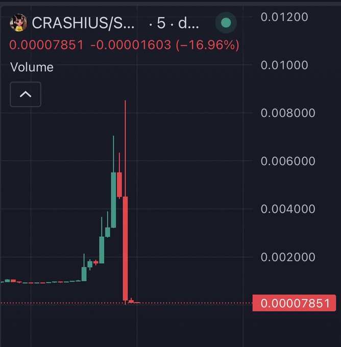 A candlestick chart showing a dramatic crash for the CRASHIUS/SOL trading pair, with the token down 16.96% to 0.00007851 after a sharp decline from a peak around 0.008.