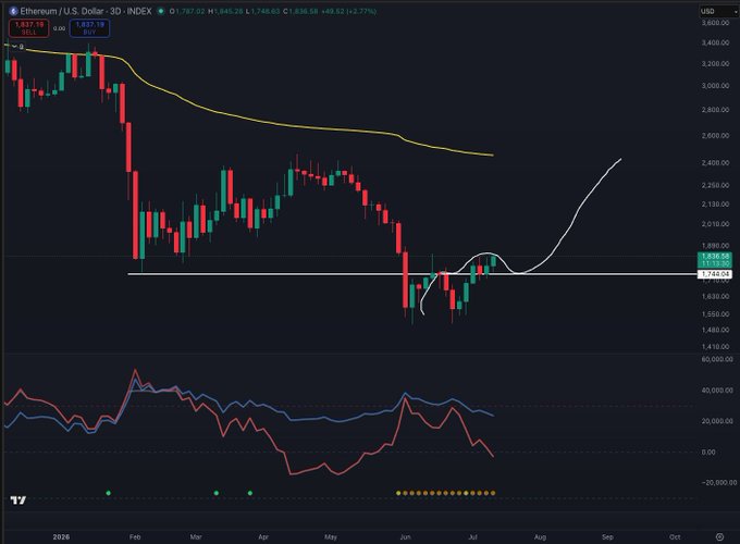 A daily candlestick chart of Ethereum/USD (ETH-USD) showing price at 1,837.19 with a +2.77% gain, displaying a descending trend from highs near $3,400 down to current consolidation levels around the $1,800 support zone, accompanied by an oscillator indicator. The chart's recent price action breaking above a long descending moving average and forming a rounded bottom pattern visually supports the post's bullish "mega candle" anticipation.