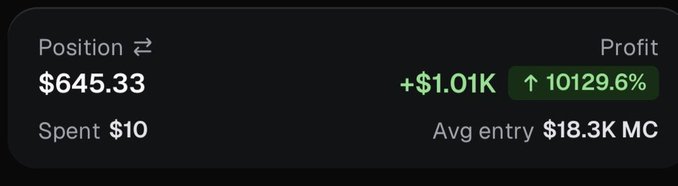 Trading position summary showing a $645.33 position with a profit of +$1.01K, representing a 10129.6% gain on $10 spent at an average entry of $18.3K MC.