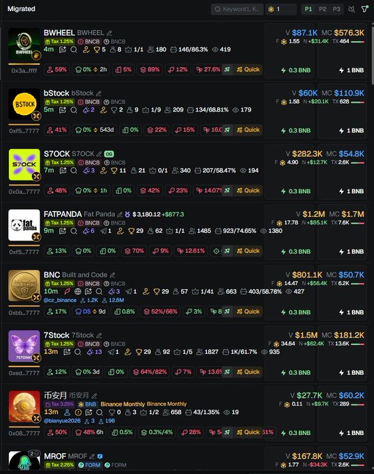 A dark-themed cryptocurrency tracking dashboard displaying "Migrated" BSC tokens including BWHEEL, bStock, $7OCK, FATPANDA, BNB Built and Code, 7Stock, 平安月, and MROF, with most tokens showing 125% tax rates, high holder counts, and varying market caps ranging from $1.7M to $282.3K. The interface highlights the rapid trading activity in the BSC "trenches" with numerous transactions (buy/sell indicators) in the past 7-13 minutes, supporting the post's observation about the surge in bids and volume (vamps) on BNB Chain tokens.