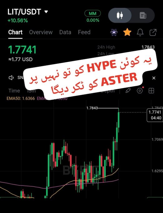A trading chart shows LIT/USDT at 1.7741 (up 10.56%), with a 24h high of 1.7843, featuring Urdu text urging viewers to "buy HYPE, don't repeat the mistake" and "buy ASTER quickly." The chart illustrates the post's point about LIT's strong performance (+10.56%) during a bear market, suggesting even greater potential gains when market conditions improve, with the Urdu overlay warning not to miss out like past opportunities.