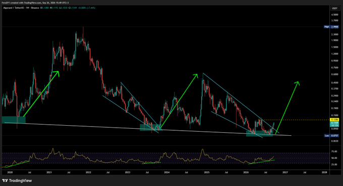 A weekly TradingView candlestick chart of the ALGOUSD pair from TradingMaximus (Sep 26, 2026) displays Algorand's price action from 2020 through 2027, featuring green arrows indicating projected upward moves from a falling wedge breakout, with a long-term ascending support trendline and an RSI indicator below the price chart.