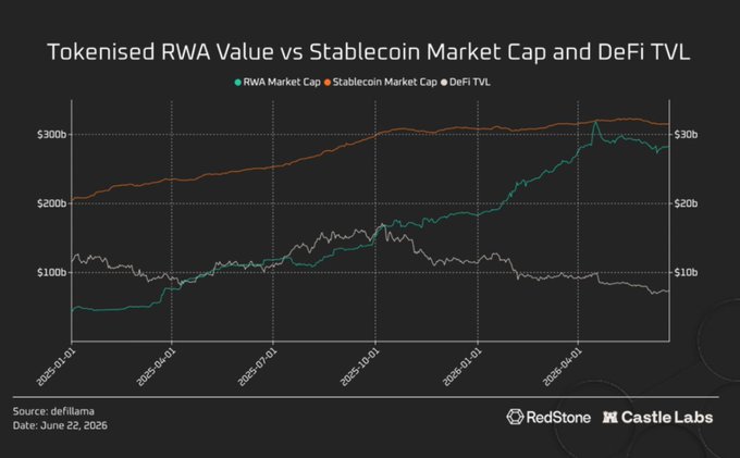 Line chart titled 'Tokenised RWA Value vs Stablecoin Market Cap and DeFi TVL' tracking RWA Market Cap, Stablecoin Market Cap, and DeFi TVL from January 2025 to April 2026, sourced from defillama and branded with RedStone and Castle Labs.
