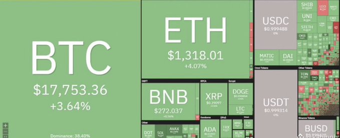 A cryptocurrency market dashboard displaying BTC at $17,753.36 (+3.64%), ETH at $1,318.01 (+4.07%), and other tokens including USDC, BNB, XRP, and DOGE.