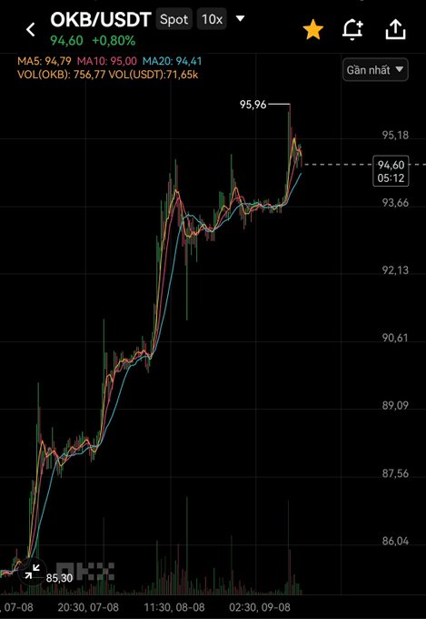 A candlestick trading chart for OKB/USDT showing a strong upward trend, with the current price at 94.60 (+0.80%), moving averages, and a recent peak at 95.96.