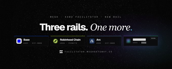 A promotional graphic titled 'Three rails. One more.' highlighting the Mesh x X402 Facilitator new rail, showing support for Base, Robinhood Chain, and Arc blockchains, with a soon-to-be-announced fourth rail.