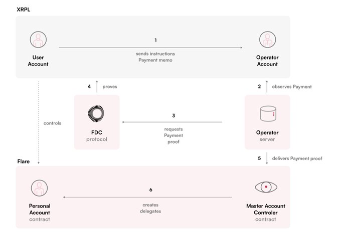 A diagram illustrating the cross-chain payment flow between XRPL and Flare, showing six sequential steps where a User Account sends instructions with a payment memo to an Operator Account on XRPL, the Operator server observes the payment and requests a Payment proof from the FDC protocol, which then proves the transaction and delivers the payment proof to the Master Account Controller contract on Flare, ultimately creating delegations on the Personal Account contract. This process exemplifies the post's message about Flare Smart Accounts serving as foundational stepping stones that compound into greater interoperability and functionality unlocks.