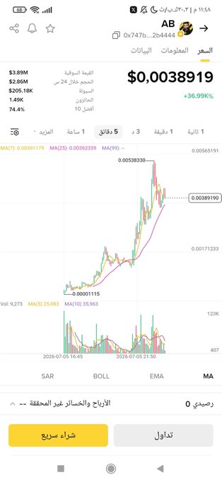 A screenshot of a cryptocurrency price chart for the ticker "AB" showing a current price of $0.0038919 with a +36.99% gain, $3.89M market cap, and a 5-minute candlestick chart illustrating a strong upward price trend, which visually supports the post's claim of achieving a $5M market cap milestone and building momentum within the $AB community.