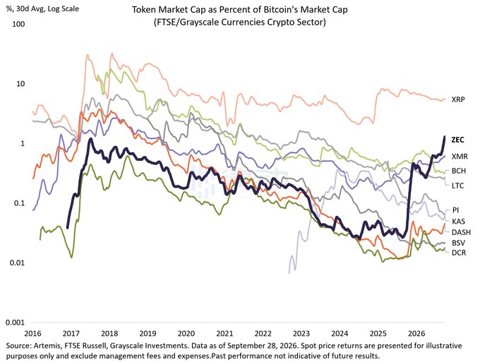 A line chart titled 'Token Market Cap as Percent of Bitcoin's Market Cap (FTSE/Grayscale Currencies Crypto Sector)' tracking XRP, ZEC, XMR, BCH, LTC, PI, KAS, DASH, BSV, and DCR from 2016 to 2026, sourced from Artemis, FTSE Russell, and Grayscale Investments.