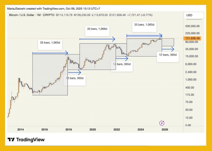 A TradingView chart of Bitcoin/U.S. Dollar (CRYPTO) on a monthly timeframe dated Oct 09, 2025, showing BTC at ~$121,838 with annotated cycle boxes marked '35 bars, 1,065d' and '12 bars, 365d'.