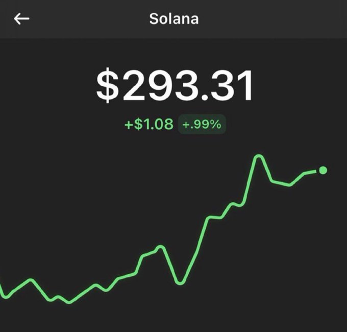 A smartphone screenshot showing a cryptocurrency chart for 'Solana' at $293.31, up +$1.08 or +.99%, with a green upward trending line graph.