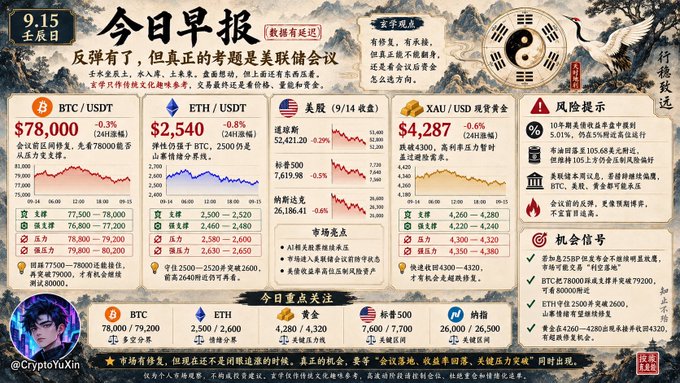 A Chinese financial news daily report ('今日早报') dated 9/15 covering BTC/USDT at $78,000, ETH/USDT at $2,540, US stocks, and XAU/USD at $4,287, with market analysis and opportunity signals.