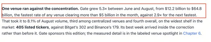 Text excerpt discussing Gate exchange growing 5.3x between June and August from $12.2 billion to $64.8 billion in volume, capturing 8.1% of August volume with 405 listed tickers.