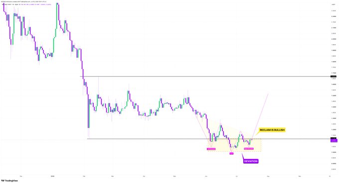 A TradingView chart of XRP/USDT on Binance shows a complex inverse head and shoulders pattern emerging near the $0.20-$0.22 support zone, with the post suggesting bulls may reclaim the range if the pattern completes.