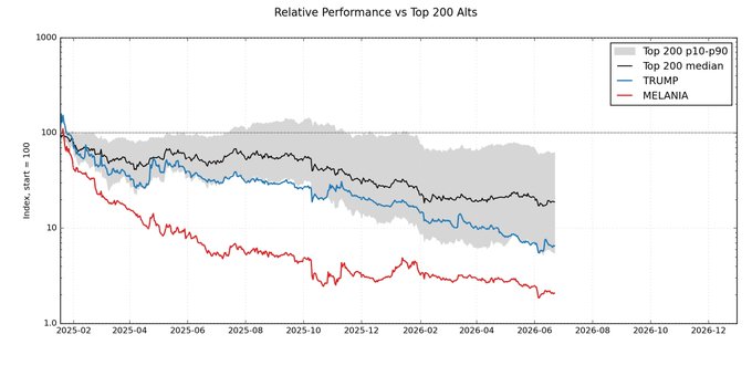 The image shows a line chart titled "Relative Performance vs Top 200 Alts," comparing the performance of $TRUMP and $MELANIA against the Top 200 altcoin index from February 2025 through mid-2026, with all values rebased to 100. Both meme coins (red and blue lines) decline steeply, ending around 5-6, well below the Top 200 median (~20) and even the lower bound of the Top 200 p10-p90 range, illustrating the post's point about their severely underwhelming performance relative to the broader altcoin market.