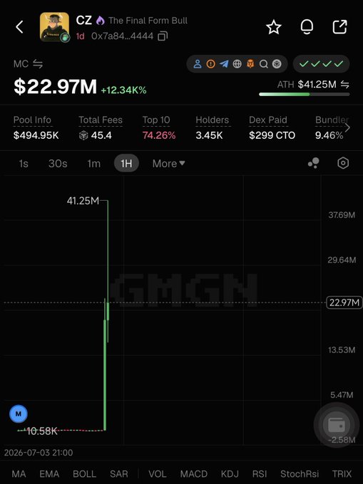 The image shows GMGN tracking data for a token called "CZ The Final Form Bull," with a market cap spiking to $41.25M (ATH) before crashing to $22.97M, including 74.26% top 10 holder concentration and 9.46% bundled holdings—metrics that support the post's claim about coordinated BSC meme pumps and dumps.