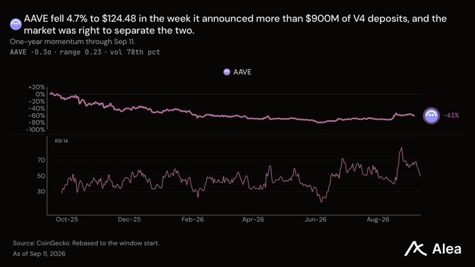 A financial chart shows AAVE fell 4.7% to $124.48 despite announcing over $900M of V4 deposits, with one-year momentum down 61% as of September 11, sourced from CoinGecko.