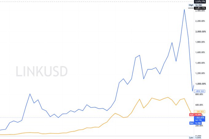 A TradingView chart showing LINKUSD price movement with a significant spike to a high of 2,400.00% and a 1-year gain of +859.36%, compared to ADA's +268.90% and BTC's +99.61%.