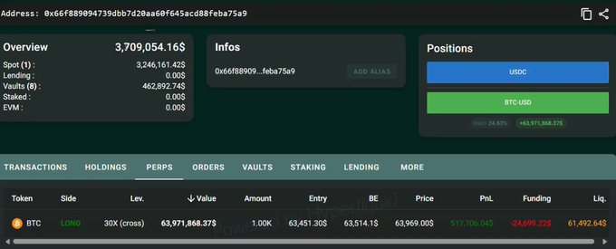 The image shows a crypto trading portfolio dashboard for address "0x66f88909...feba75a9" with an overview balance of $3,709,054.16 and a single active position: a 30x leveraged LONG on BTC with a value of $63,971,868.37, entry price of $63,451.30, current price of $63,969.00, and a liquidation price of $61,492.64—directly confirming the whale's massive $63.97 million Bitcoin long bet mentioned in the post.