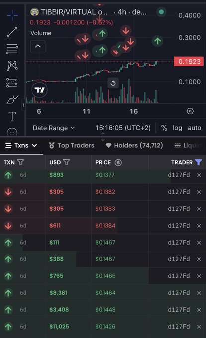 A TradingView chart of TIBBIR/VIRTUAL O shows a token priced at $0.1923 (-0.62%) with recent buy and sell activity, while the transaction log below reveals a trader (d127Fd) repeatedly buying high around $0.1382-$0.1467 and selling lower at $0.1377, perfectly illustrating the "buying high and selling low" pattern referenced in the caption.