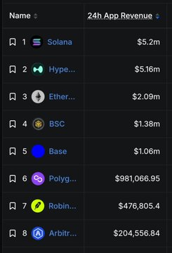 The image shows the 24-hour app revenue leaderboard, with Solana ($SOL) ranking #1 at $5.2M, followed by Hyperliquid at $5.16M and Ethereum at $2.09M. This supports the post’s claim that Solana leads all chains in both app revenue and DEX volume over the last 24 hours.