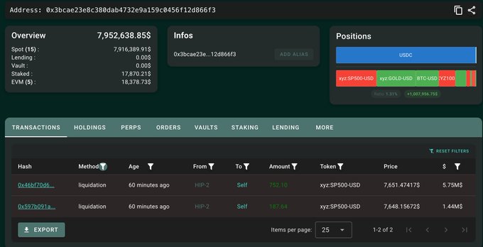 A Hyperliquid wallet dashboard for address 0x3bcae23e8c380dab4732e9a159c0456f12d866f3 showing a portfolio value of $7,952,638.85, with two recent liquidation transactions on xyz:SP500-USD positions totaling $7.19M (752.10 + 167.64 tokens), corresponding to the trader's fully liquidated short on SP500 during the market rebound.