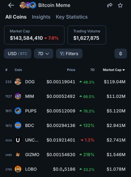 The image displays a "Bitcoin Memme" coin listing page showing the top-performing meme coins on the Bitcoin network, with DOG leading at a $119.04M market cap (+48.3% in 7D), followed by MIM, PUPS, BDC, UNC..., GIZMO, and LOBO. The screenshot supports the post's bullish claims by visually showcasing the strong 7-day gains (66.5%, 76.3%, 132%, 218%, etc.) of the mentioned tickers—$DOG, $MIM, $PUPS, and $GIZMO—reinforcing the author's hype about these Bitcoin-based meme coins outperforming "garbage dumps on other networks."