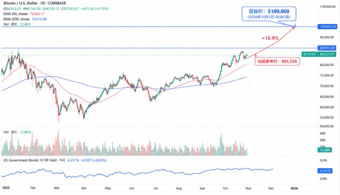 A Bitcoin/U.S. Dollar chart on Coinbase (BTCUSD) shows price action around $85,335 with technical indicators (EMA 20, EMA 50, Vol, BTC), along with a target price of $100,000 marked for October 1, 2026, and a US Government Bonds 10Y Yield chart.