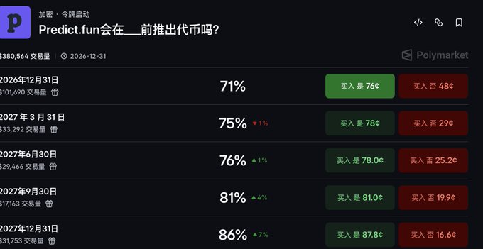 A screenshot of a Polymarket prediction page titled "Predict.fun会___前推出代币吗?" (Will Predict.fun launch a token before ___?) showing probability percentages (71%-86%) and trading volumes ($101,690 to $533,292) for various dates from December 2026 to December 2027, with buy/sell buttons in Chinese.