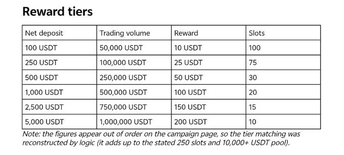 A table titled 'Reward tiers' detailing deposit requirements, trading volumes, and rewards in USDT, with a note explaining that the figures were reconstructed based on logic.