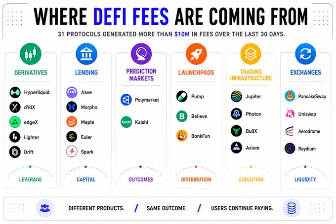 The image shows a chart or diagram showing various options and strategies for where the $10M Defi fees are coming from, including Cryptocurrencies like Bitcoin, real estate (Rentals), startups, lending (Aave), predicting market trends, launching new products, and exchanging cryptocurrencies. The infographic is labeled with "@HyperliquidX" in one place and "@Aave" in another place on the right side of it. A caption below reads "@ Hyper Liquid X : derivatives", showing how this type of strategy can help generate these fees from different sources.