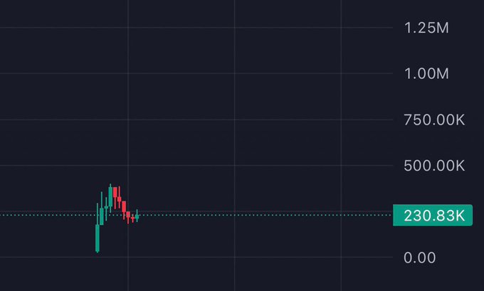 A small-cap cryptocurrency chart shows price action consolidating around $230.83K with recent volatility spikes, reflecting a speculative "guess the coin" post hinting at a moonshot to millions.