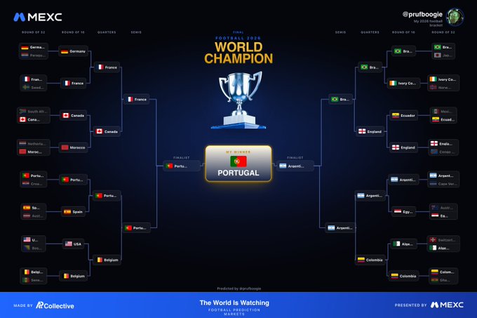 A digital World Cup 2026 prediction bracket by MEXC and AP Collective shows Portugal advancing as the World Champion, defeating Argentina in the final, with France and Brazil reaching the semifinals—aligning with the poster's prediction of Portugal winning the tournament.