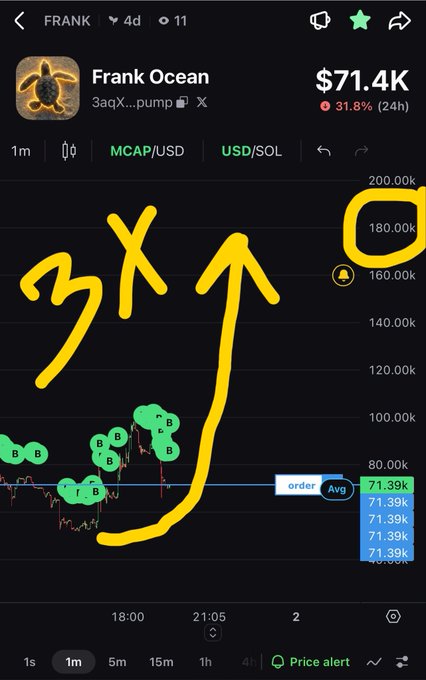 A cryptocurrency trading chart for the 'Frank Ocean' token (3aQX...pump) on the SOL/USD pair, showing a current price of $71.4K with a 31.8% 24-hour drop, hand-annotated with '3X' and a large yellow arrow pointing upward.
