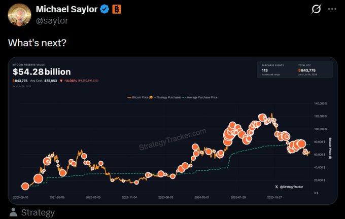 The image is a tweet from Michael Saylor (@saylor) asking "What's next?" alongside a StrategyTracker.com chart showing Bitcoin Reserve Value at $54.28 billion, with 843,775 BTC accumulated at an average price of $75,053, currently down -14.96% (-$9,550,851,523). The chart, showing the orange Bitcoin price line and green average purchase price line over time from 2020 to late 2025, visually reinforces his hint at additional Bitcoin purchases by highlighting Strategy's massive BTC holdings and 113 purchase events.