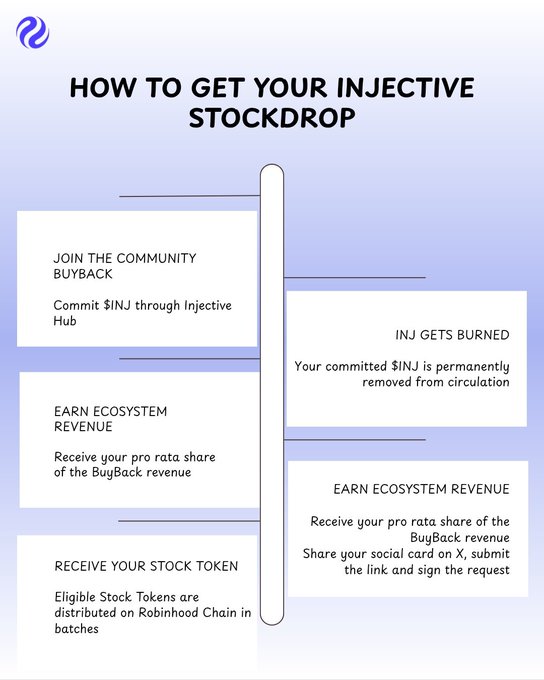 An infographic titled 'HOW TO GET YOUR INJECTIVE STOCKDROP' outlining steps including joining the community buyback by committing $INJ through Injective Hub, earning ecosystem revenue, and receiving stock tokens on Robinhood Chain.