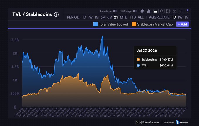 A chart titled 'TVL / Stablecoins' comparing Total Value Locked ($430.44M) and Stablecoin Market Cap ($460.37M) on July 27, 2026, with data sourced from DefiLlama.