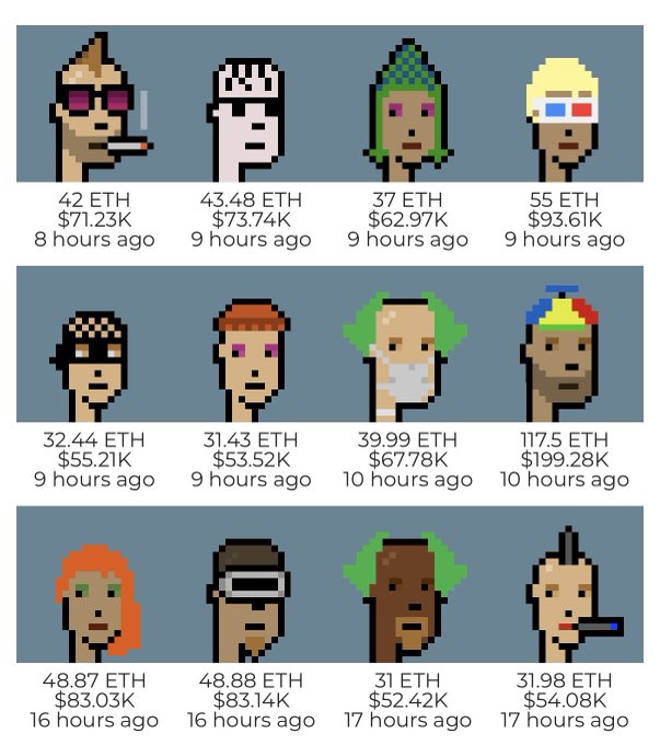 A screenshot of CryptoPunks NFT listings showing 12 pixel-art character avatars with their prices in ETH and USD, ranging from 31 ETH to 117.5 ETH, sold between 8-17 hours ago.
