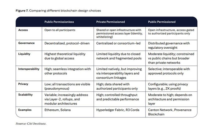 The image shows a chart or table that highlights different types of blockchains, specifically focusing on public and private blockchains. It includes various terms such as public permission, Private permission, and Governance. The text also mentions examples of networks that have successfully combined both worlds in their blockchain architecture, with the goal to create blockchains suitable for institutions seeking compliance while maintaining high levels of interoperability.