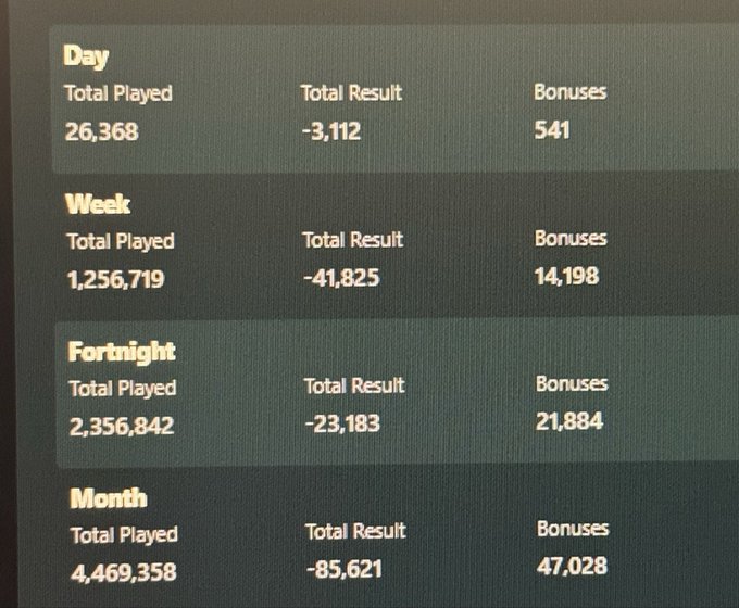 A photo of a gambling statistics screen showing daily, weekly, biweekly and monthly results, with the weekly bonus being 14,198 — the figure viewers are asked to guess in the accompanying tweet for a chance to win a $100 tip.