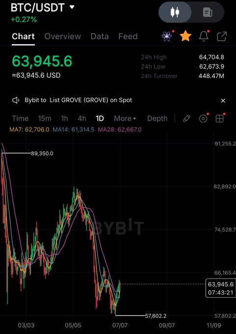 A BTC/USDT chart on Bybit shows Bitcoin trading at $63,945.6, down sharply from a high around $89,350, with 24h turnover of $448.47M. The volatile, downward-trending price action visually reinforces the post's message that crypto's next growth phase requires stable, institution-friendly foundations rather than speculation.