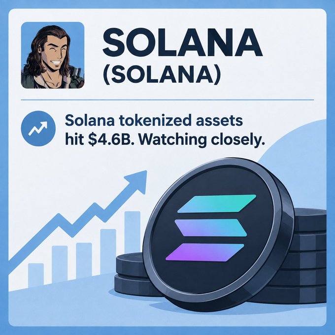 A crypto-themed graphic features a Solana (SOLANA) character avatar and the text 'Solana tokenized assets hit $4.6B. Watching closely.' alongside an illustration of stacked SOL coins and a rising bar chart.