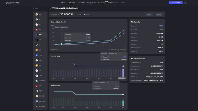 A JustLendDAO dashboard showing WINkLink (WIN) market details with $0.0000331 price, 9.48% utilization, 5.42% supply APY, 5.35% borrow APY, $972.96K total supply, $92.27K total borrow, and 211.24 total reward TRX—matching the weekly update figures.