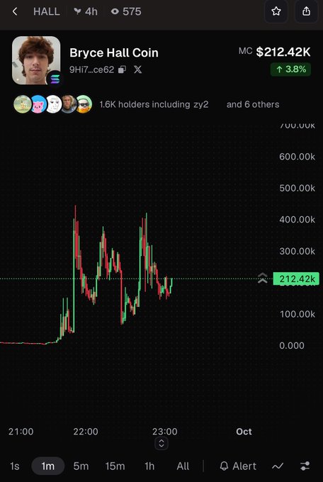 A cryptocurrency chart showing "Bryce Hall Coin" (HALL) with a market cap of $212.42K, up 3.8%, displaying price action over a 4-hour period with 1.6K holders.