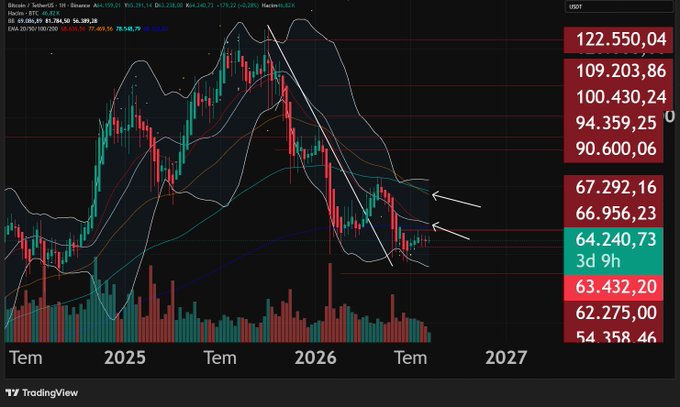 A TradingView chart of Bitcoin/TetherUS (BTCUSDT) on Binance showing a weekly timeframe with price levels listed on the right, with two white arrows pointing to current price action near $64,240.