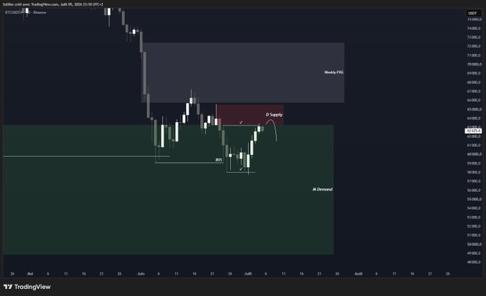 A daily BTC/USD chart on TradingView (dated July 05, 2026) showing price action sitting at a marked "D-Supply" zone around the $62,000–$64,000 area, with a higher "Weekly FVG" highlighted above and an "IR Demand" zone below near $55,000, illustrating the trader's observation that BTC is testing daily supply resistance and a breakout above would be needed for a long entry.
